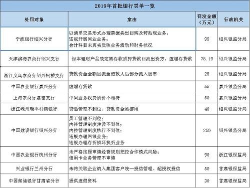 海南南海金融研究院指出，監(jiān)管處罰事由緊扣階段性政策重點(diǎn)，政策引導(dǎo)方向需關(guān)注?；?017年監(jiān)管風(fēng)暴的全面排查，銀監(jiān)會(huì)《2018年整治銀行業(yè)市場(chǎng)亂象的工作要點(diǎn)》明確了8大項(xiàng)22小項(xiàng)的具體監(jiān)管推動(dòng)要點(diǎn)。