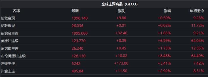 截至發(fā)稿時(shí)，全球主要商品價(jià)格表現(xiàn)。