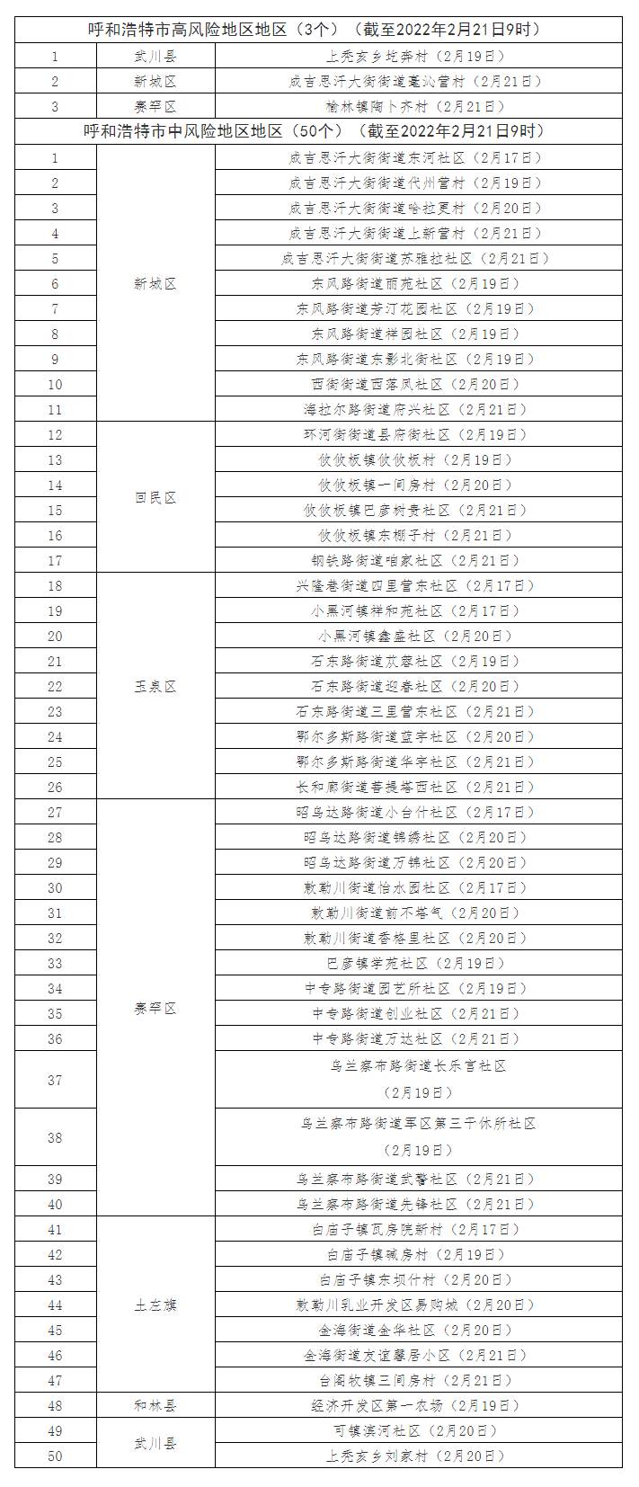 最新！呼和浩特共有高風(fēng)險地區(qū)3個，中風(fēng)險地區(qū)50個.png