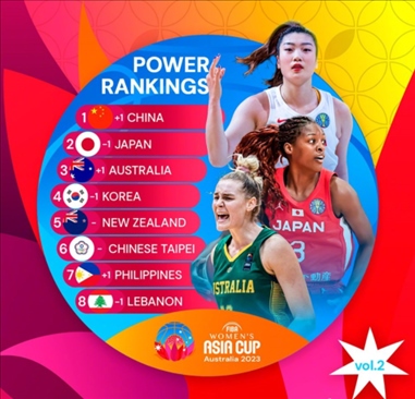 2023年女籃亞洲杯實力排行榜。圖片來源：國際籃聯(lián)