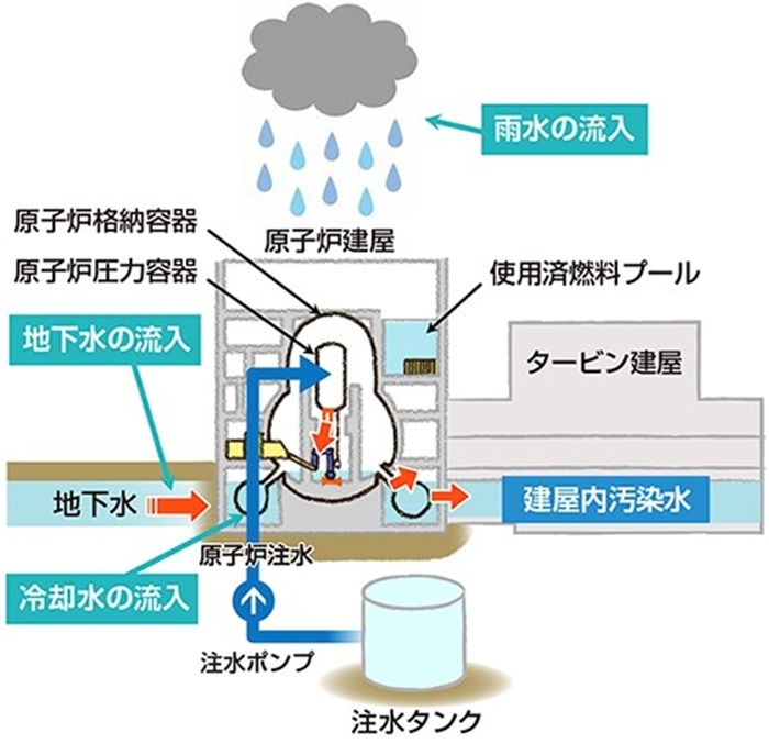  福島核電站的核污水來源示意圖。核污水直接接觸了核燃料。（圖片來源：日本經濟產業(yè)省網站）