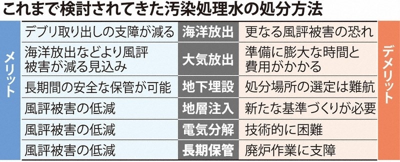 日本專家組探討過的處理核污水的六種方案。圖片來(lái)源：《每日新聞》