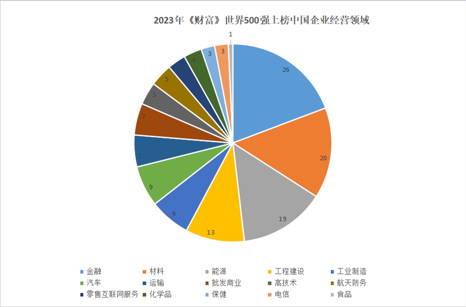 2023年世界500強上榜中國企業(yè)經(jīng)營領(lǐng)域。 制圖：黃盛