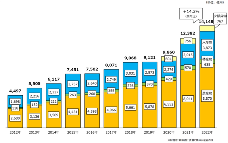 日本農林水產品和食品出口金額示意圖。圖片來源：日本農林水產省網站