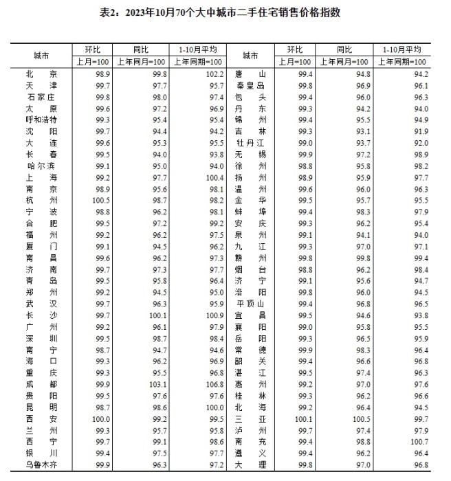 2023年10月70個(gè)大中城市二手住宅銷售價(jià)格指數(shù)。 截圖自國(guó)家統(tǒng)計(jì)局官網(wǎng)