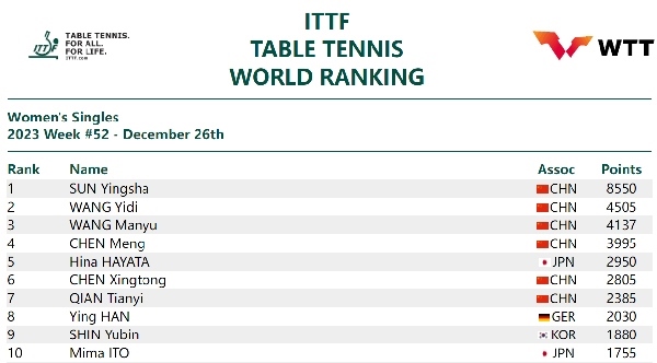 國(guó)際乒聯(lián)女單排名。圖片來(lái)源：國(guó)際乒聯(lián)官網(wǎng)