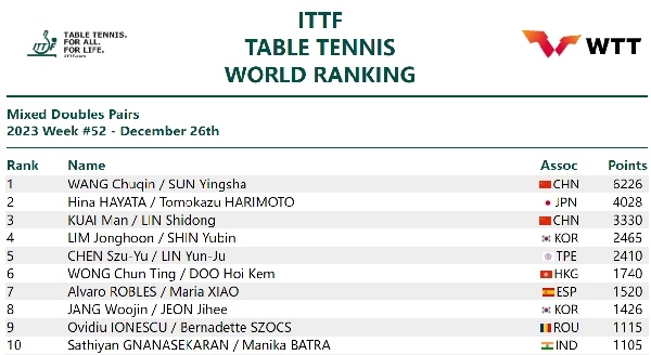 國(guó)際乒聯(lián)混雙排名。圖片來(lái)源：國(guó)際乒聯(lián)官網(wǎng)