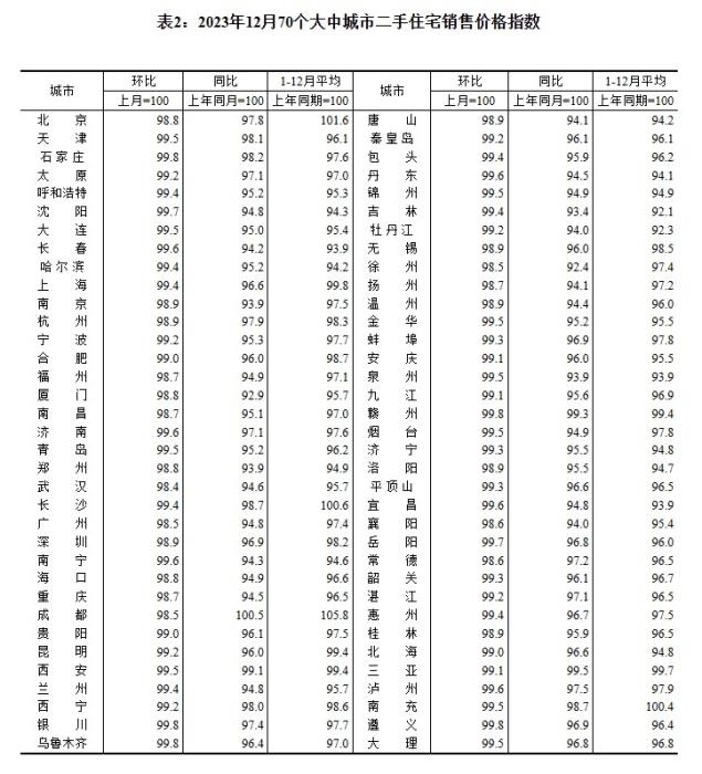 2023年12月70個(gè)大中城市二手住宅銷售價(jià)格指數(shù)。 截圖自國(guó)家統(tǒng)計(jì)局官網(wǎng)