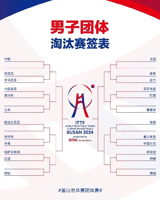 男子團(tuán)體抽簽結(jié)果。圖片來(lái)源:世界乒聯(lián)