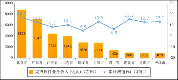 2024年1—4月份軟件業(yè)務(wù)收入前十省市增長情況