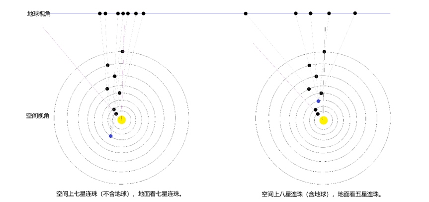 行星連珠空間視角與地球視角示意圖。上海天文館供圖