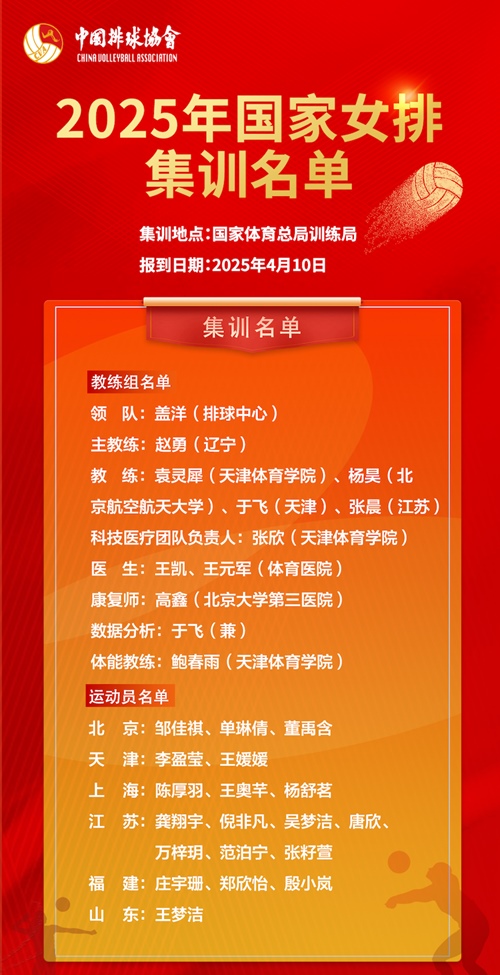 2025年國(guó)家女排集訓(xùn)名單。圖片來(lái)源：中國(guó)排球協(xié)會(huì)